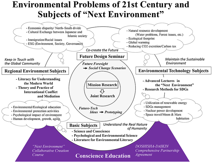 Environmental Problems of 21st Century and Subjects of “Next Environment”