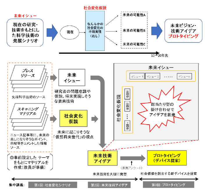 フューチャーデザイン演習